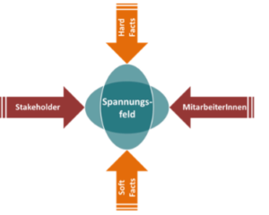 Spannungsfeld