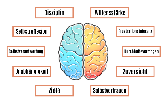 Eigenschaften mentaler Stärke