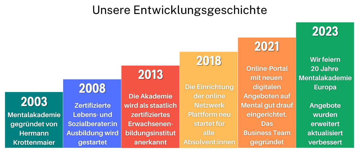 Mentaltraining Entstehungsgeschichte